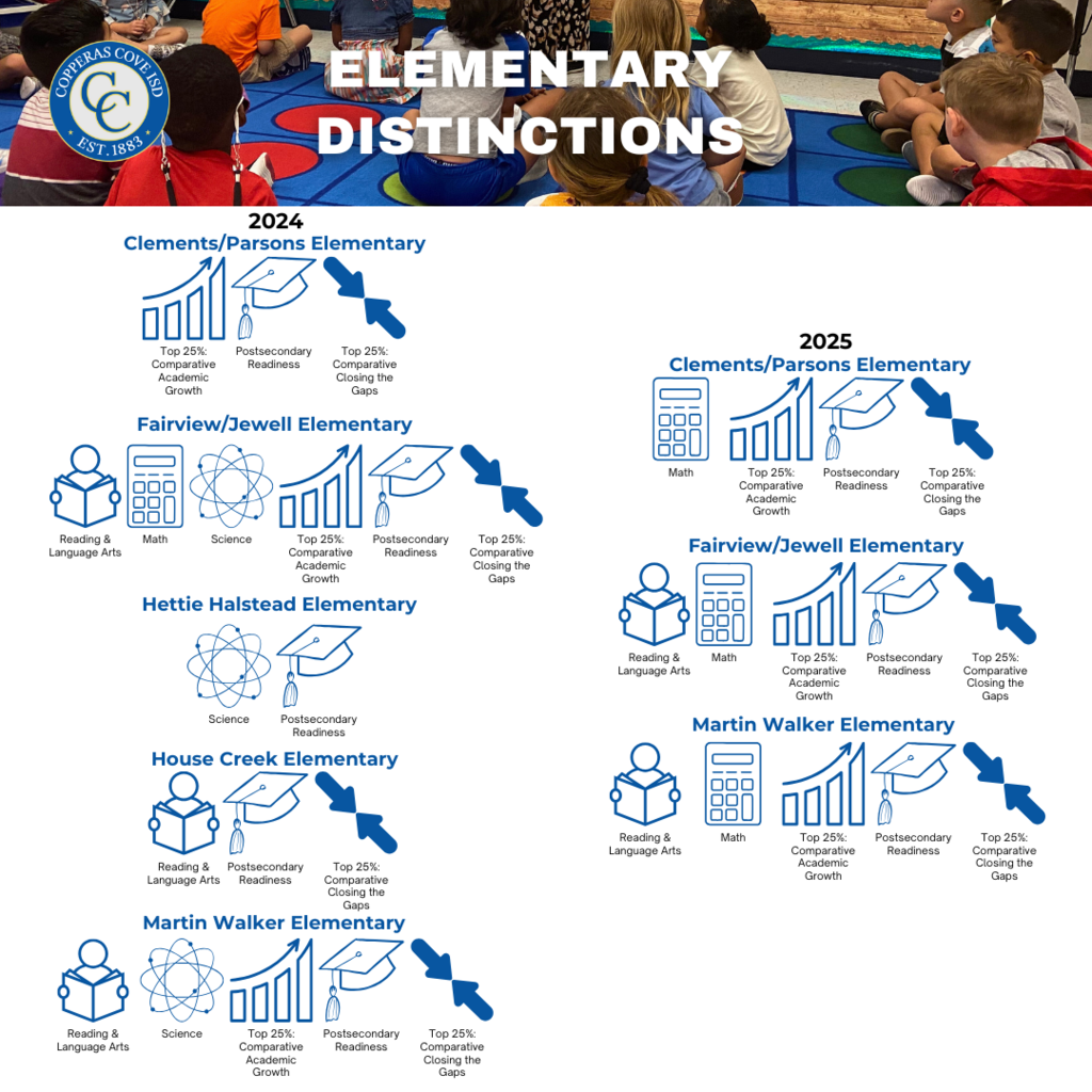 Graphic with CCISD logo. Elementary distinctions. 2024. Clements/Parsons Elementary: Top 25% Comparative Academic Growth, Postsecondary Readiness, Top 25% Comparative Closing the Gaps. Fairview/Jewell Elementary: Reading & Language Arts, Math, Science, Top 25% Comparative Academic Growth, Postsecondary Readiness, Top 25% Comparative Closing the Gaps. Hettie Halstead Elementary: Science, Postsecondary Readiness. House Creek Elementary: Reading & Language Arts, Postsecondary Readiness, Top 25% Comparative Closing the Gaps. Martin Walker Elementary: Reading & Language Arts, Science, Top 25% Comparative Academic Growth, Postsecondary Readiness, Top 25% Comparative Closing the Gaps. 2025. Clements/Parsons Elementary: Math, Top 25% Comparative Academic Growth, Postsecondary Readiness, Top 25% Comparative Closing the Gaps, Fairview/Jewell Elementary: Reading & Language Arts, Math, Top 25% Comparative Academic Growth, Postsecondary Readiness, Top 25% Comparative Closing the Gaps. Martin Walker Elementary: Reading & Language Arts, Math, Top 25% Comparative Academic Growth, Postsecondary Readiness, Top 25% Comparative Closing the Gaps.