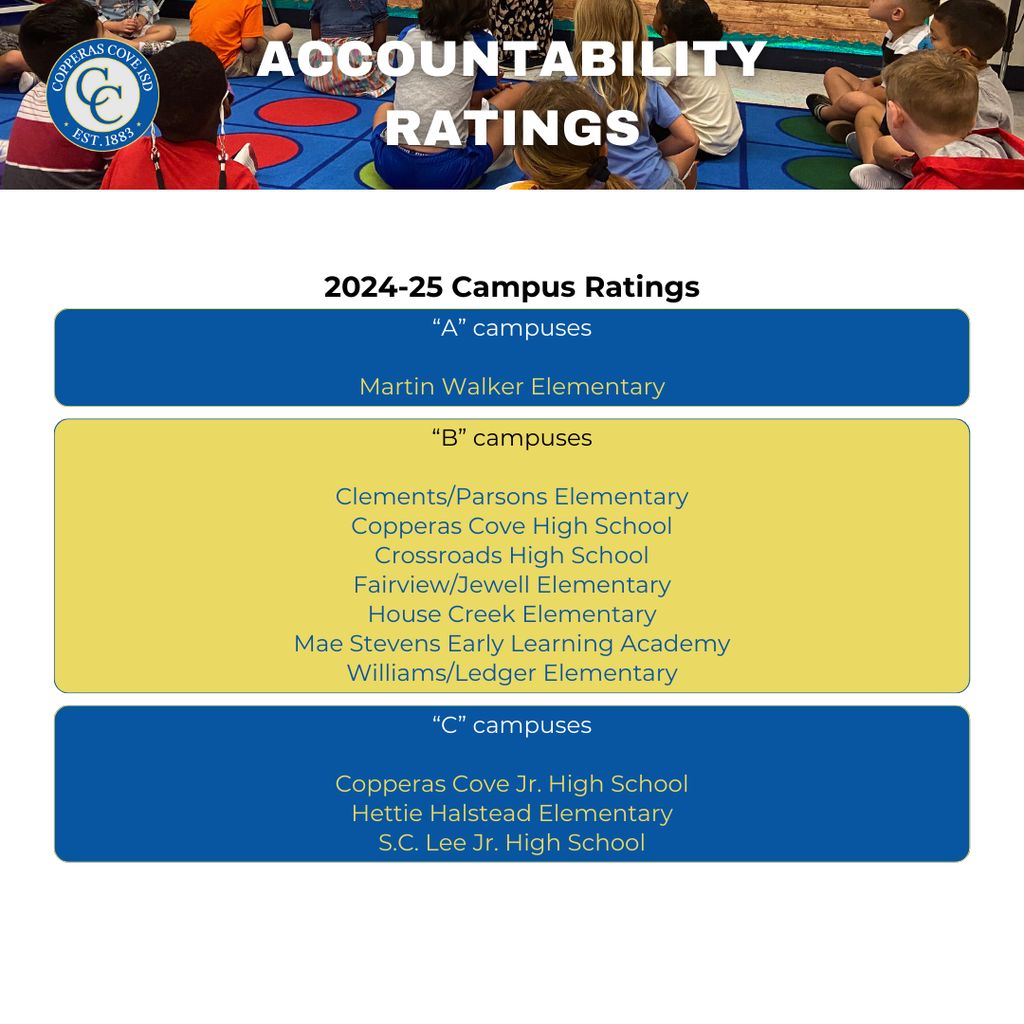 Graphic with CCISD logo. Accountability Ratings. 2024-25 Campus Ratings. A campuses: Martin Walker Elementary. B campuses: Clements/Parsons Elementary, Copperas Cove High School, Crossroads High School, Fairview/Jewell Elementary, House Creek Elementary, Mae Stevens Early Learning Academy, Williams/Ledger Elementary. C campuses: Copperas Cove Jr. High School, Hettie Halstead Elementary, S.C. Lee Jr. High School.