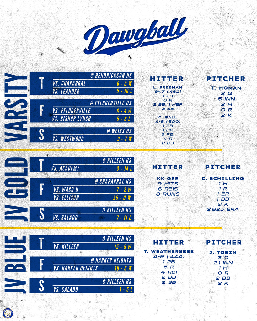 Cove 6, Killeen Chaparral 0 Cove 5, Leander 10 Cove 6, Pfulgerville 4 Cove 5, Bishop Lynch 6 Co Cove 15, Killeen 5, Cove 10, Harker Heights 8, Cove 1, Salado 6 Stat Leaders Killeen Game Tristen Plotner- 2 for 3 with 1 RBI Brody Underwood- 1 inning pitched 2 Ks Harker Heights Game Brody Underwood- 2 for 3 with a double and 1 RBI Jabian Garcia- 2 for 3 Theodore Weathersbee- 1 for 3 with a double and 3 RBIs Chandler Branson- 2 and 1/3 innings pitched 3Ks Salado Game Jaden Carswell- 2 for 2 Cameron Holt- 2 for 3 v Cove3, Academy 14, Cove 7, Waco U 2, Cove 25, Ellison 0, Cove 7, Saldo 11 Stat Leaders Academy Brandon Stubbs 2 for 2 Kadrian Gee 2 for 2 with a double Waco U Jariel Contreras 3 for 3 with a double and 3 RBIs Kadrian Gee 2 for 2 Samuel Cespedes 4 innings pitched 2 Ks Ellison Samuel Cespedes 2 for 3 with 3 RBIs Kadrain Gee 2 for 2 Alexander Garner- 2 for 3 Carson Schilling 2 innings pitched 3 strikeouts and no hits! Salado Kadrian Gee 3 for 4 with 2 RBIs e 9, Westwood 7