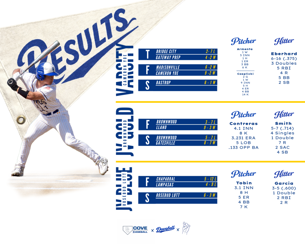 Varsity baseball results 4-1 wins over bridge city , gateway prep, madisonville, cameron yoe, bastrop.. pritcher of the week armenta an Czaplicki hitter eberhard.  jv gold at brownwood 202 wins over llano and gatesville. pitcher conreras  hitter smith.   jv gold 1-2 won over rosebud lott pitcher tobin  hitter garcia 