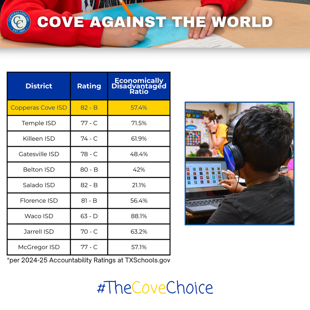 Graphic with CCISD logo. Cove against the world. Copperas Cove ISD 82-B, 57.4% economically disadvantaged. Temple ISD 77-C, 71.5% economically disadvantaged. Killeen ISD 74-C, 61.9% economically disadvantaged. Gatesville ISD 78-C, 48.4% economically disadvantaged. Belton ISD 80-B, 42% economically disadvantaged. Salado ISD 82-B, 21.1% economically disadvantaged. Florence ISD 81-B, 56.4% economically disadvantaged. Waco ISD 63-D, 88.1% economically disadvantaged. Jarrell ISD 70-C, 63.2% economically disadvantaged. McGregor ISD 77-C, 57.1% economically disadvantaged. Per 2024-25 accountability ratings at TXSchools dot gov. Includes photo of student working on computer. Hashtag The Cove Choice.
