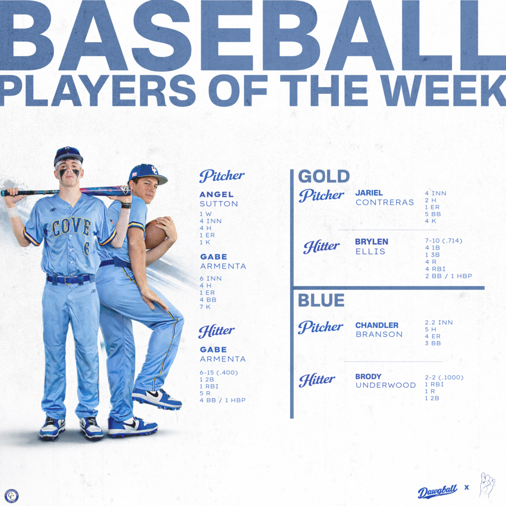 baseball players of the week varsity pitcher angel sutton. 1 w , 4 in 4 h,  gabe armenta 6in 4h 1er, hitter gabe armenta 6-15 .400 1 double 1 rbi .  jv gold jariel contriers and brylen eillis. jv blue chandler banson and brody underwood