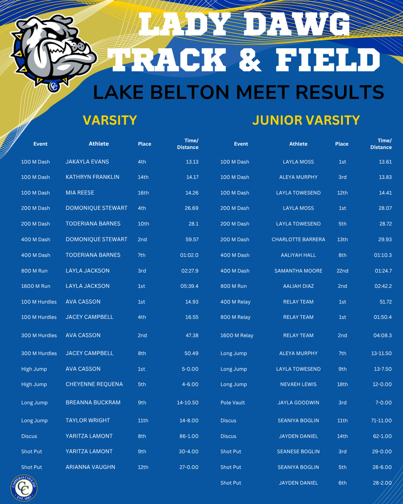 VARSITY Event Athlete Place Time/Distance 100 M Dash JAKAYLA EVANS V 4th 13.13 100 M Dash KATHRYN FRANKLIN V 14th 14.17 100 M Dash MIA REESE V 16th 14.26 200 M Dash DOMONIQUE STEWART V 4th 26.69 200 M Dash TODERIANA BARNES V 10th 28.1 400 M Dash DOMONIQUE STEWART V 2nd 59.57 400 M Dash TODERIANA BARNES V 7th 01:02.0 800 M Run LAYLA JACKSON V 3rd 02:27.9 1600 M Run LAYLA JACKSON V 1st 05:39.4 100 M Hurdles AVA CASSON V 1st 14.93 100 M Hurdles JACEY CAMPBELL V 4th 16.55 300 M Hurdles AVA CASSON V 2nd 47.38 300 M Hurdles JACEY CAMPBELL V 8th 50.49 High Jump AVA CASSON V 1st 5-0.00 High Jump CHEYENNE REQUENA V 5th 4-6.00 Long Jump BREANNA BUCKRAM V 9th 14-10.50 Long Jump TAYLOR WRIGHT V 11th 14-8.00 Discus YARITZA LAMONT V 8th 86-1.00 Shot Put YARITZA LAMONT V 9th 30-4.00 Shot Put ARIANNA VAUGHN V 12th 27-0.00 Junior Varsity 100 M Dash LAYLA MOSS 1st 13.61 100 M Dash ALEYA MURPHY 3rd 13.83 100 M Dash LAYLA TOWESEND 12th 14.41 200 M Dash LAYLA MOSS 1st 28.07 200 M Dash LAYLA TOWESEND 5th 28.72 200 M Dash CHARLOTTE BARRERA 13th 29.93 400 M Dash AALIYAH HALL 8th 01:10.3 400 M Dash SAMANTHA MOORE 22nd 01:24.7 800 M Run AALIAH DIAZ 2nd 02:42.2 400 M Relay RELAY TEAM 1st 51.72 800 M Relay RELAY TEAM 1st 01:50.4 1600 M Relay RELAY TEAM 2nd 04:08.3 Long Jump ALEYA MURPHY 7th 13-11.50 Long Jump LAYLA TOWESEND 9th 13-7.50 Long Jump NEVAEH LEWIS 18th 12-0.00 Pole Vault JAYLA GOODWIN 3rd 7-0.00 Discus SEANIYA BOGLIN 11th 71-11.00 Discus JAYDEN DANIEL 14th 62-1.00 Shot Put SEANESE BOGLIN 3rd 29-0.00 Shot Put SEANIYA BOGLIN 5th 28-6.00 Shot Put JAYDEN DANIEL 6th 28-2.00