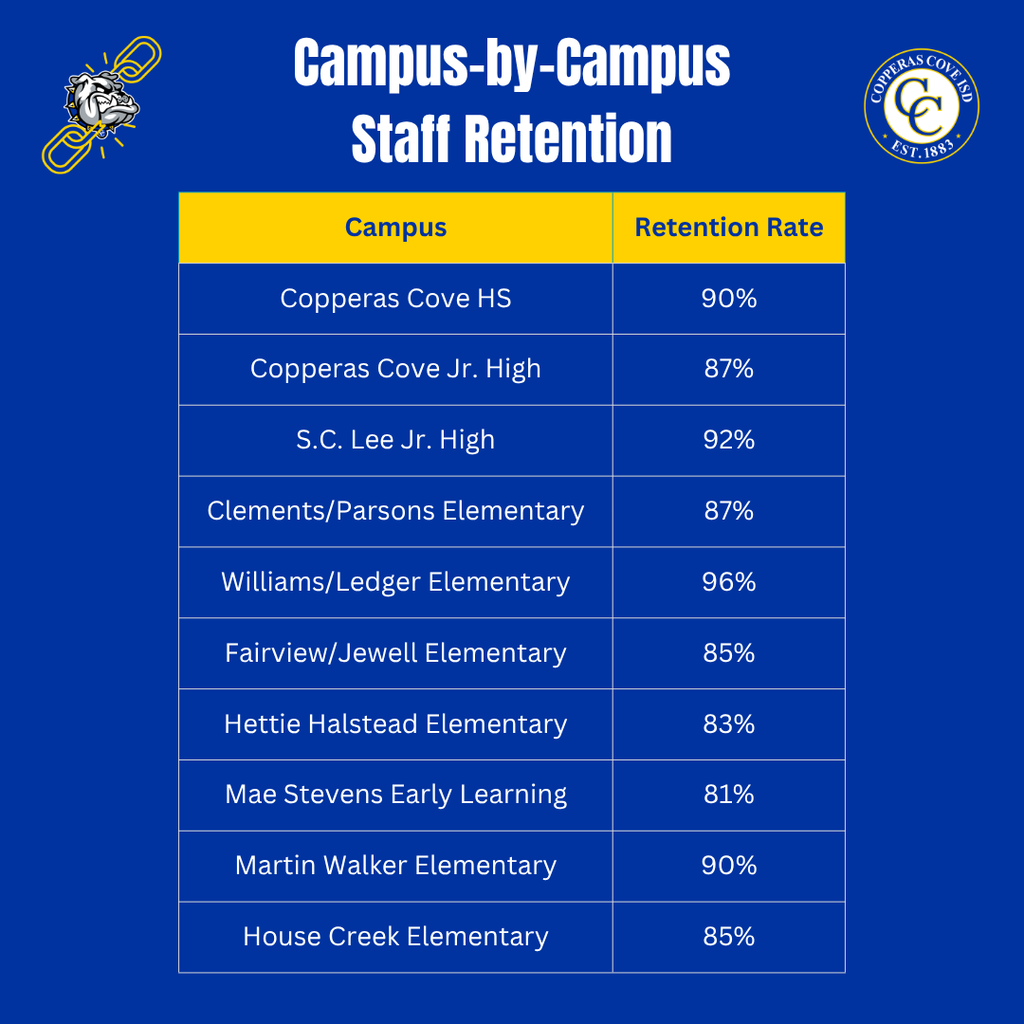 Graphic with CCISD logo, Unlock the Dawg icon. Campus-by-campus staff retention. Table with campus and its retention rate. Copperas Cove HS 90%, Copperas Cove Jr. High 87%, S.C. Lee Jr. High 92%, Clements/Parsons Elementary, 87%, Williams/Ledger Elementary 96%, Fairview/Jewell Elementary 85%, Hettie Halstead Elementary 83%, Mae Stevens Early Learning 81%, Martin Walker Elementary 90%, House Creek Elementary 85%.
