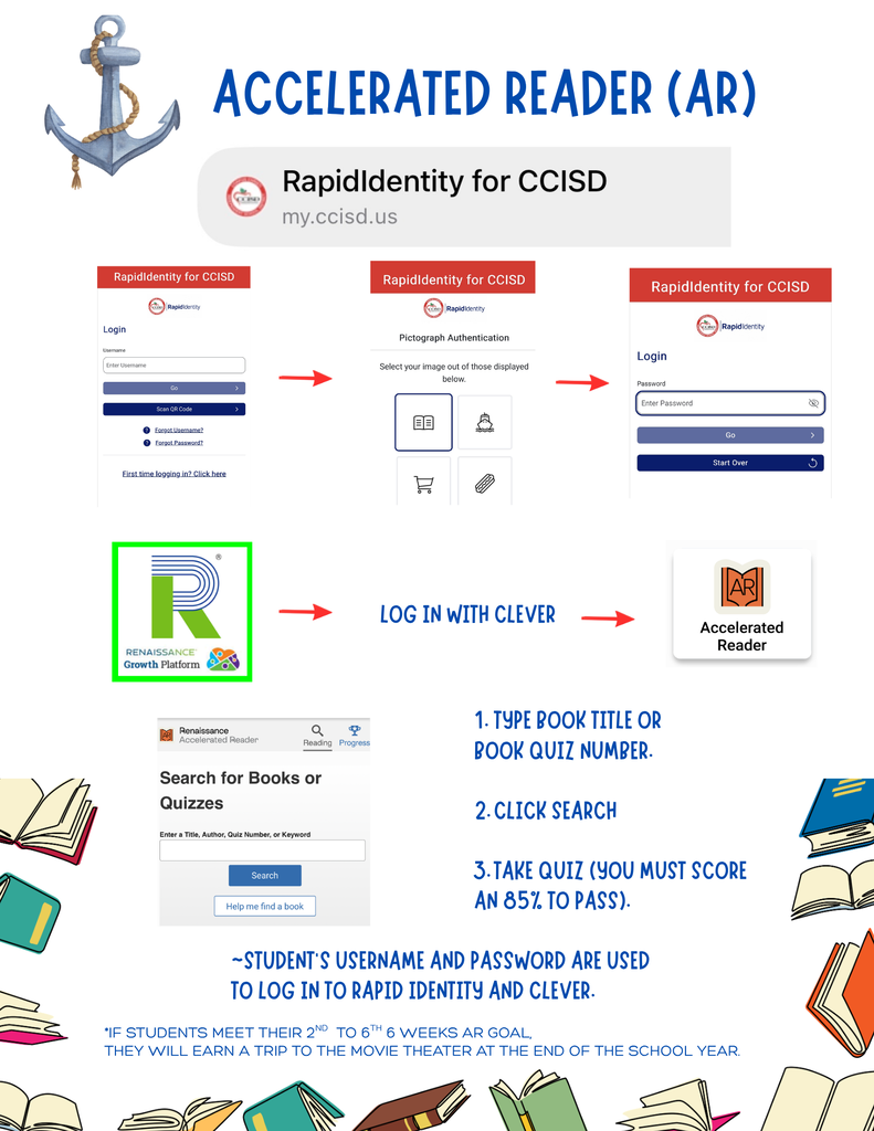 A diagram with text instructions for Accelerated Reader (AR) login. It shows a sequence of steps with icons and colorful borders.