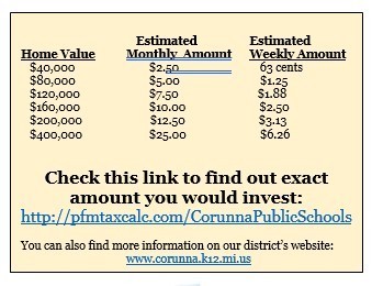 Bond investment chart