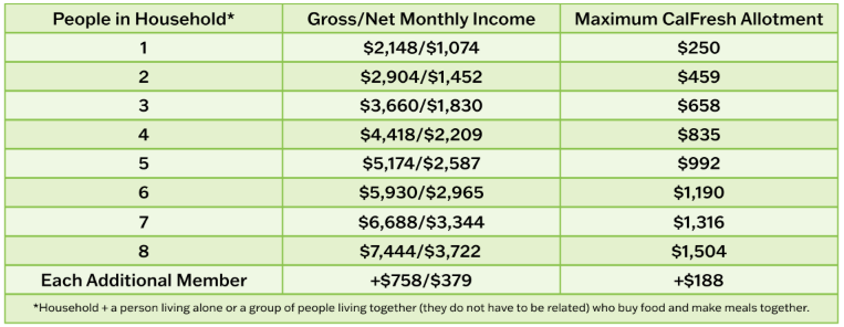 CalFresh Eligibility Table