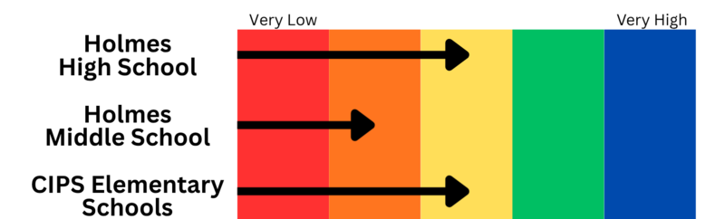 test scores graphic
