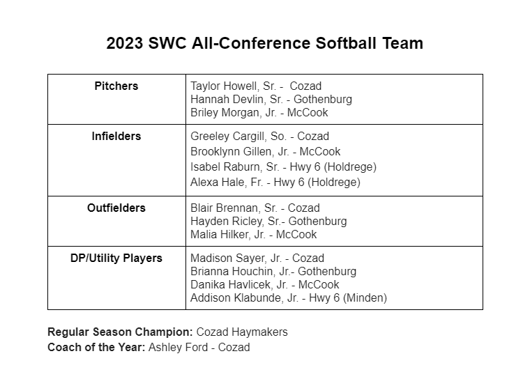 2023 SWC All-Conference Softball Team