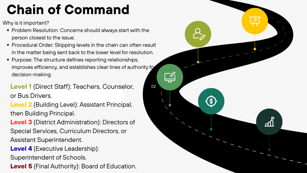 Chain of Command. Why is it important? Problem Resolution, Procedural Order, and Purpose. Level 1-Direct Staff, Level 2-Building Level, 3-District Administration, Level 4 - Executive Leadership, and Level 5-Final Authority