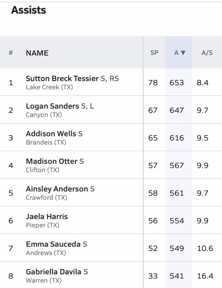assists