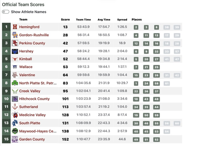 team scores
