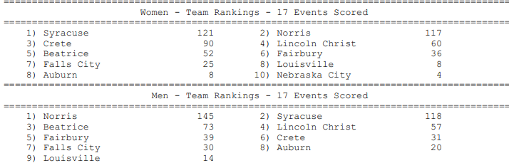 Syracuse Track