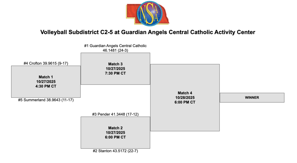 C2-5 Subdistrict volleyball bracket