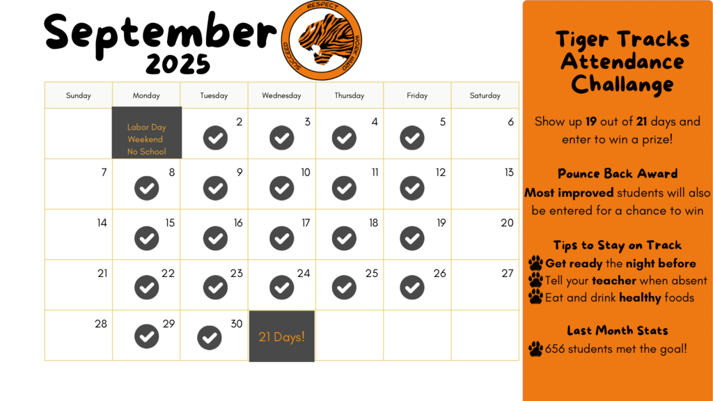 A September 2025 calendar with check marks on school days to track attendance. A tiger logo is at the top with the words “Respect, Work Hard, Succeed.” The right side highlights the Tiger Tracks Attendance Challenge: Show up 19 out of 21 days to win a prize. A Pounce Back Award recognizes most improved students. Tips include: Get ready the night before, tell your teacher when absent, and eat/drink healthy foods. It notes that 656 students met the goal last month.