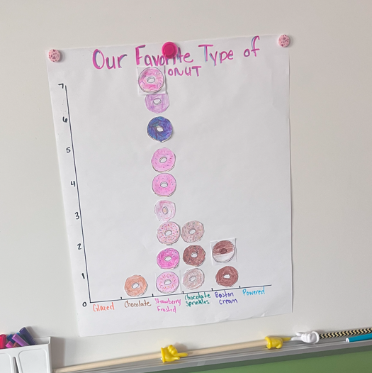 A handmade classroom graph titled “Our Favorite Type of Donut” with donut drawings stacked to represent votes. Categories include glazed, chocolate, strawberry frosted, chocolate with sprinkles, Boston cream, and powdered. Strawberry frosted has the most votes.