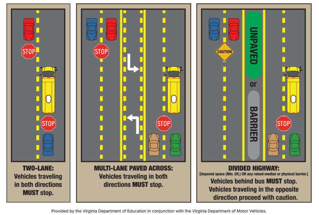 An illustrated traffic safety graphic shows three road scenarios with a stopped school bus and where vehicles must stop:  Two-lane road: Vehicles in both directions must stop.  Multi-lane paved road without a median: Vehicles in both directions must stop.  Divided highway with an unpaved space, median, or physical barrier: Only vehicles traveling behind the bus must stop; vehicles traveling in the opposite direction may proceed with caution.  The bottom of the image notes it is provided by the Virginia Department of Education in conjunction with the Virginia Department of Motor Vehicles.