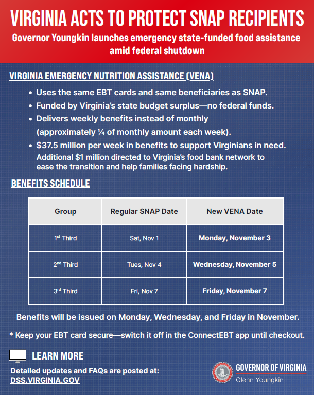 Graphic titled “Virginia Acts to Protect SNAP Recipients.” It announces that Governor Glenn Youngkin has launched the Virginia Emergency Nutrition Assistance (VENA) program to provide state-funded food assistance amid a federal shutdown. The program uses the same EBT cards and beneficiaries as SNAP, is funded by Virginia’s budget surplus, and delivers about one-quarter of monthly benefits each week—$37.5 million weekly statewide. Benefits are issued Mondays, Wednesdays, and Fridays in November. The chart lists new VENA payment dates for SNAP groups: Group 1 – Monday, November 3; Group 2 – Wednesday, November 5; Group 3 – Friday, November 7. The graphic also notes that updates and FAQs are available at DSS.Virginia.gov and reminds recipients to keep their EBT cards secure using the ConnectEBT app.