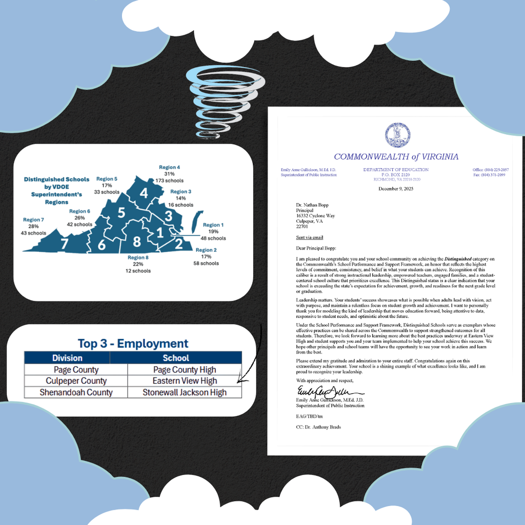 The background is light blue with soft white cloud-shaped borders and a small gray tornado graphic near the top center. Top Left Section: A map of Virginia labeled “Distinguished Schools by VDOE Superintendents’ Regions.” The state is divided into eight numbered regions. Each region lists the percentage and number of schools recognized: Region 1: 19% (48 schools) Region 2: 17% (58 schools) Region 3: 4% (14 schools) Region 4: 31% (173 schools) Region 5: 17% (53 schools) Region 6: 22% (42 schools) Region 7: 28% (43 schools) Region 8: 22% (12 schools) Bottom Left Section: A chart titled “Top 3 – Employment.” It lists three divisions and their high schools ranked for post-high-school gainful employment: Page County — Page County High Culpeper County — Eastern View High (highlighted with an arrow) Shenandoah County — Stonewall Jackson High Right Side: A full-page official letter on Commonwealth of Virginia letterhead from the Virginia Department of Education. The letter congratulates Eastern View High School and its principal for achieving Distinguished School status. It praises the school’s leadership, student growth, instructional excellence, and commitment to preparing students for success after graduation. The letter is signed by Emily Anne Goldstein, M.Ed., J.D., Superintendent of Public Instruction.