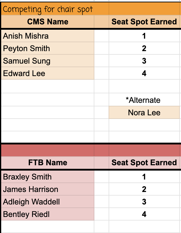 A color-coded chart titled “Competing for chair spot.” The top section, shaded in orange and tan, lists CMS students and the seat spots they earned: Anish Mishra – 1, Peyton Smith – 2, Samuel Sung – 3, and Edward Lee – 4. Below them, an alternate is listed as Nora Lee.  The bottom section, shaded in red and light pink, lists FTB students and their seat spots: Braxley Smith – 1, James Harrison – 2, Adleigh Waddell – 3, and Bentley Riedl – 4.