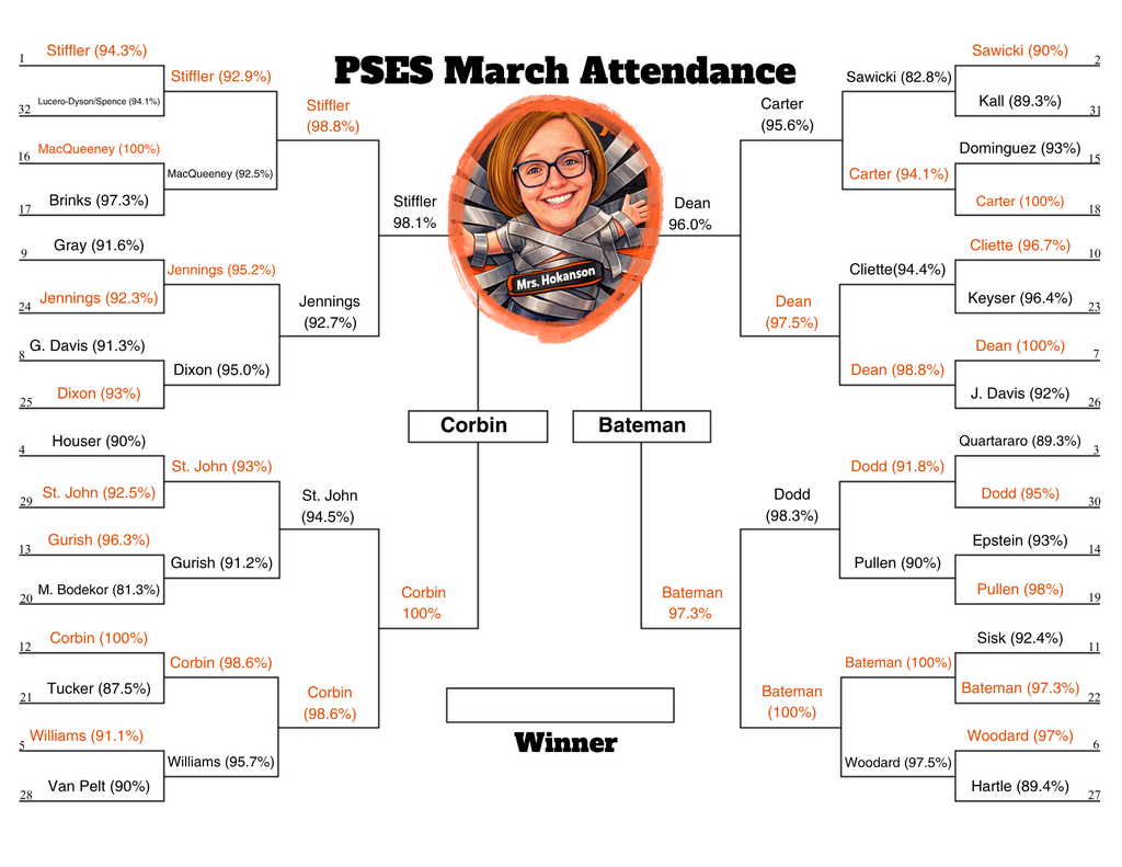 A March Madness-style attendance bracket titled “PSES March Attendance” showing classroom matchups and attendance percentages. The bracket has progressed to the final round, featuring Ms. Corbin’s class versus Ms. Bateman’s class. Corbin’s class is shown with a 100% attendance rate in the semifinal, while Bateman’s class has a 97.3% rate. The graphic includes earlier matchups with class names and percentages, and a central image of a staff member labeled “Mrs. Hokanson.” The winner box at the bottom is still empty, indicating the final week of competition.