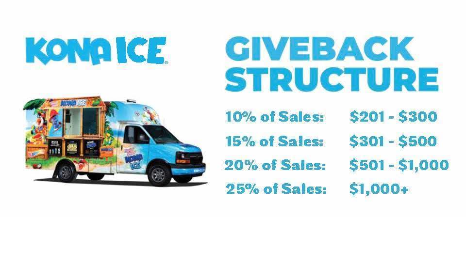 A Kona Ice flyer showing a brightly decorated Kona Ice truck with tropical graphics, including palm trees and a cartoon penguin. To the right of the truck, text explains the “Giveback Structure,” listing the percentage of sales donated back based on total sales amounts: 10% for $201–$300, 15% for $301–$500, 20% for $501–$1,000, and 25% for sales over $1,000.