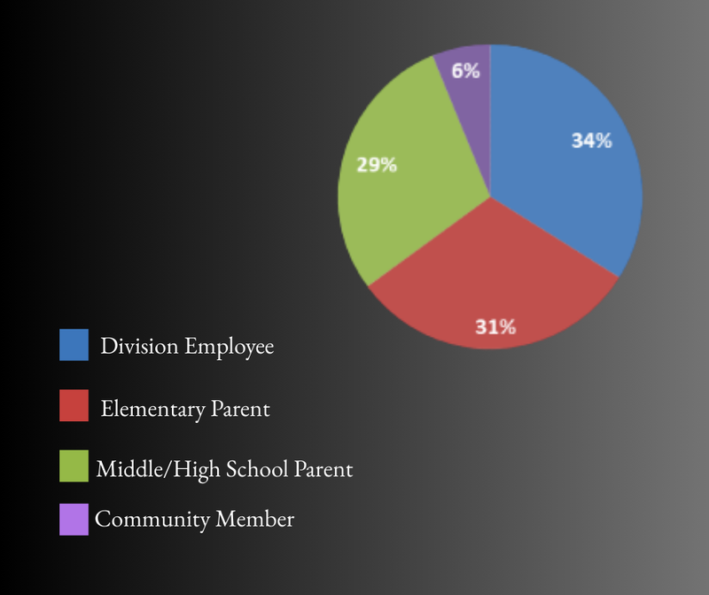 pie chart showing respondents of survey