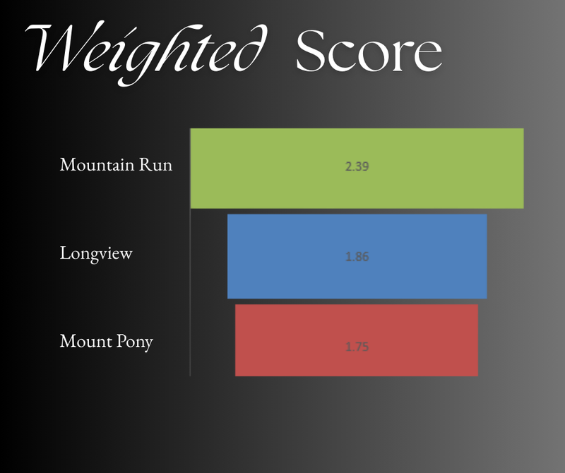 bar graph titled weighted score with mountain run on top, longview in the middle, and mount pony on the bottom
