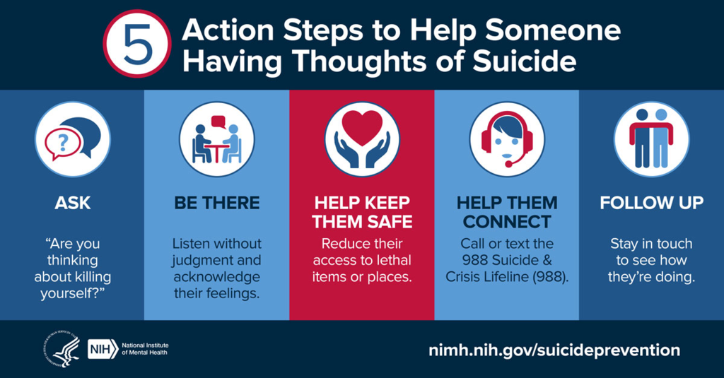 Infographic from the National Institute of Mental Health listing five action steps to help someone with suicidal thoughts. Steps include: Ask directly if they’re thinking about suicide, be there and listen without judgment, help keep them safe by reducing access to lethal means, help them connect with the 988 Suicide & Crisis Lifeline, and follow up to check on their well-being.