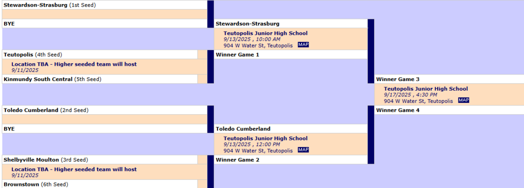 The brackets for the baseball regional.