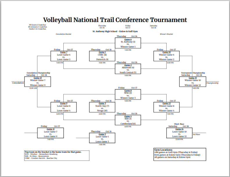 Bracket diagram for the Volleyball National Trail Conference Tournament held at St. Anthony High School's Enlow and Goff Gyms from October 16 to 18. The chart includes both the winner's and consolation brackets, showing matchups by team names, seeds, dates, times, and court locations. Additional notes identify gym locations by game number, team seedings, and which team is the home team for each game.
