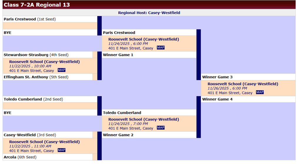 A Class 7 2A Regional 13 tournament bracket shows matchups hosted at Roosevelt School in Casey Westfield with teams progressing through rounds on November 22, 24, and 26 2025. The left side lists seeded teams such as Paris Crestwood, Stewardson Strasburg, Effingham St Anthony, Toledo Cumberland, Casey Westfield, and Arcola with corresponding game times and locations. The right side shows advancing slots labeled Winner Game 1 through Winner Game 4 leading to the final matchup.