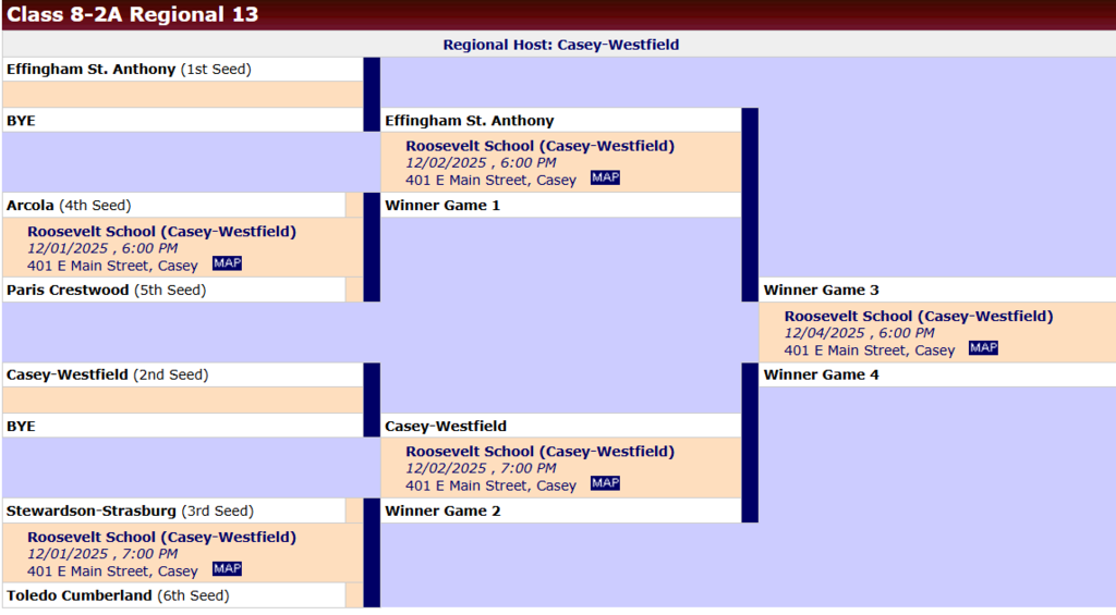 Alt text. A tournament bracket titled “Class 8–2A Regional 13” shows matchups hosted at Casey-Westfield, including teams Effingham St Anthony, Arcola, Paris Crestwood, Casey-Westfield, Stewardson-Strasburg, and Toledo Cumberland. Game details such as dates, times, and the location “Roosevelt School, 401 E Main Street, Casey” appear throughout the bracket, leading to semifinal slots labeled Winner Game 1, Winner Game 2, and a final on 12/04/2025 at 6 PM. The layout uses shaded boxes and connectors to show how winners advance.
