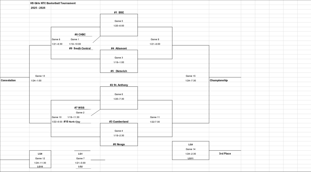 Tournament bracket titled HS Girls NTC Basketball Tournament 2025 to 2026 showing seeded teams matchups game numbers dates and times from January 19 through January 24. The bracket includes teams such as BSE St Anthony Altamont Cumberland Neoga and others with paths to consolation championship and third place games clearly labeled. This image provides a full visual schedule and progression of games from early rounds to the championship.