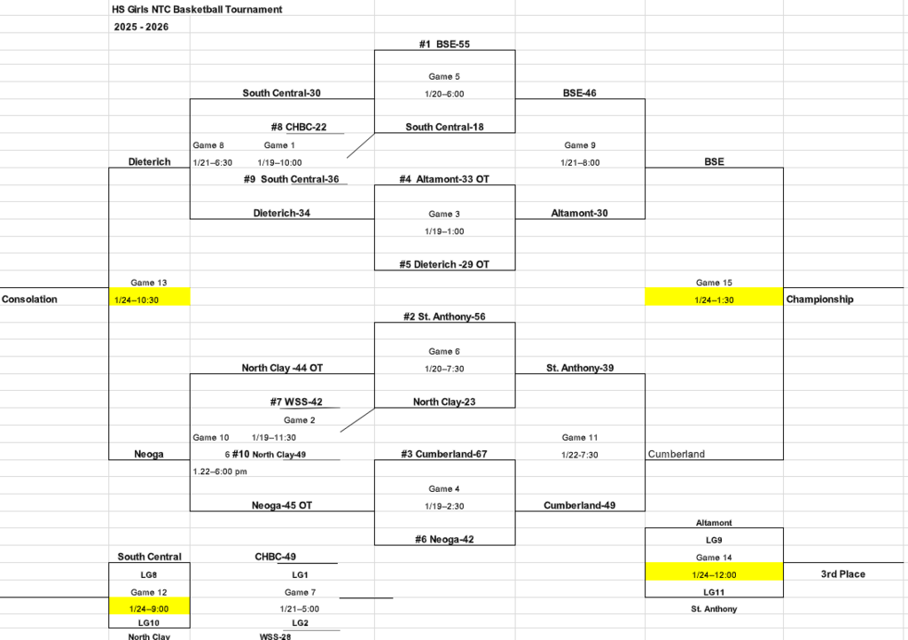 HS Girls NTC Basketball Tournament bracket for the 2025 to 2026 season showing matchups, scores, and progression from early rounds through consolation, third place, and championship games. The bracket includes teams such as South Central, Dieterich, Altamont, St. Anthony, Cumberland, Neoga, North Clay, and WSS with game numbers, dates, times, and several overtime results noted. Championship game is highlighted on January 24 at 1 30 with consolation and third place games also highlighted.