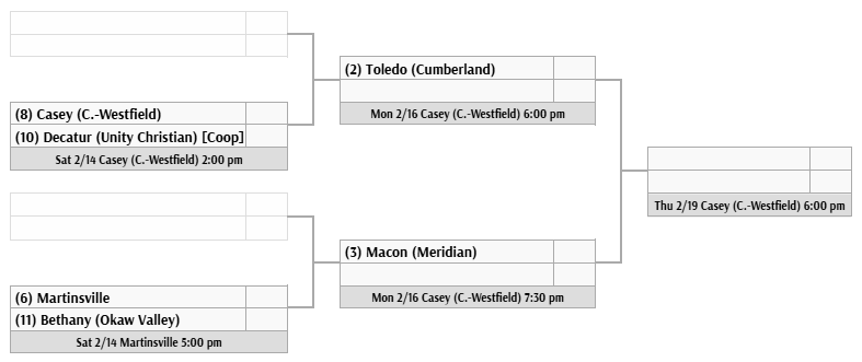 Pictured is the bracket for the tournament. The brackets show Cumberland receiving a bye in the first round. They will play Casey or Unity Christian. If they win, they will play the winner of the Meridian-Martinsville/Okaw Valley game for the championship. 