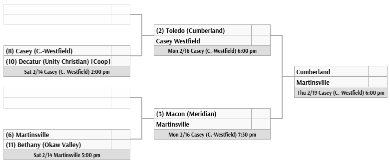 The brackets are shown. Cumberland beat Casey, and Martinsville beat Meridian to leave Cumberland and Martinsville playing for the championshil at 6 PM Thursday. 