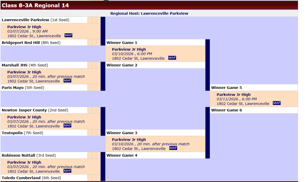 An image of a tournament bracket for "Class 8-3A Regional 14," with games hosted at Parkview Jr High in Lawrenceville.  The bracket shows eight seeded teams:  1st Seed: Lawrenceville Parkview vs. 8th Seed: Bridgeport Red Hill (March 7, 2026, 9:00 AM)  4th Seed: Marshall JHS vs. 5th Seed: Paris Mayo (March 7, 2026, 20 min. after previous match)  2nd Seed: Newton Jasper County vs. 7th Seed: Teutopolis (March 7, 2026, 20 min. after previous match)  3rd Seed: Robinson Nuttall vs. 6th Seed: Toledo Cumberland (March 7, 2026, 20 min. after previous match)  The winners of Games 1 and 2 will play on March 10 at 6:00 PM. The winners of Games 3 and 4 will play on March 10, 20 minutes after the previous match. The Championship game between the winners of Games 5 and 6 is scheduled for March 11, 2026, at 6:00 PM.