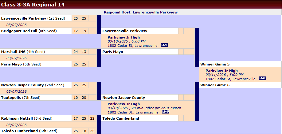 An image of a tournament bracket for "Class 8-3A Regional 14," with games hosted at Parkview Jr High in Lawrenceville.  The bracket shows eight seeded teams:  1st Seed: Lawrenceville Parkview vs. 8th Seed: Bridgeport Red Hill (March 7, 2026, 9:00 AM)  4th Seed: Marshall JHS vs. 5th Seed: Paris Mayo (March 7, 2026, 20 min. after previous match)  2nd Seed: Newton Jasper County vs. 7th Seed: Teutopolis (March 7, 2026, 20 min. after previous match)  3rd Seed: Robinson Nuttall vs. 6th Seed: Toledo Cumberland (March 7, 2026, 20 min. after previous match)  The winners of Games 1 and 2 will play on March 10 at 6:00 PM. The winners of Games 3 and 4 will play on March 10, 20 minutes after the previous match. The Championship game between the winners of Games 5 and 6 is scheduled for March 11, 2026, at 6:00 PM.