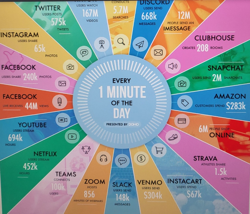 This is a poster that says every one minute of the day. It has rays of how much individuals are on social media, video channels, and shopping netwroks. 