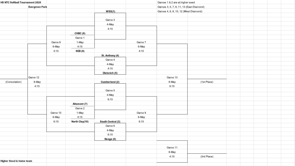An image showing a tournament bracket for the HS NTC Softball Tournament 2026 at Evergreen Park. The bracket outlines the schedule for 13 games from May 1st to May 8th, including seeds for ten teams.  Tournament Bracket Details: Participating Teams & Seeds: WSS (1), Cumberland (2), South Central (3), St. Anthony (4), Dieterich (5), Neoga (6), Altamont (7), CHBC (8), SEB (9), and North Clay (10).  Opening Round (May 1st): * Game 1: CHBC (8) vs. SEB (9) at 4:15.  Game 2: Altamont (7) vs. North Clay (10) at 4:15.  Quarterfinals (May 4th): * Game 3: WSS (1) vs. Winner of Game 1 at 4:15.  Game 4: St. Anthony (4) vs. Dieterich (5) at 4:15.  Game 5: Cumberland (2) vs. Winner of Game 2 at 6:15.  Game 6: South Central (3) vs. Neoga (6) at 6:15.  Semifinals & Consolation (May 6th): Games 7 through 10 are scheduled for either 4:15 or 6:15.  Finals (May 8th): * Consolation Championship: Game 12 at 4:15.  3rd Place: Game 11 at 4:15.  1st Place Championship: Game 13 at 6:15.  General Rules & Locations: Games 1 & 2 are held at the higher seed’s location.  Games 3, 5, 7, 9, 11, and 13 are played on the East Diamond.  Games 4, 6, 8, 10, and 12 are played on the West Diamond.  The higher seed is always the home team.