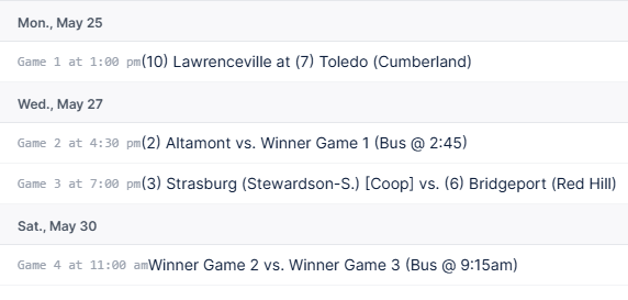 A screenshot of a sports tournament bracket schedule spanning three dates from Monday, May 25 to Saturday, May 30. The text is organized chronologically as follows:  Mon., May 25: Game 1 at 1:00 pm features "(10) Lawrenceville at (7) Toledo (Cumberland)".  Wed., May 27: * Game 2 at 4:30 pm features "(2) Altamont vs. Winner Game 1" with a note "(Bus @ 2:45)".  Game 3 at 7:00 pm features "(3) Strasburg (Stewardson-S.) [Coop] vs. (6) Bridgeport (Red Hill)".  Sat., May 30: Game 4 at 11:00 am features "Winner Game 2 vs. Winner Game 3" with a note "(Bus @ 9:15am)".