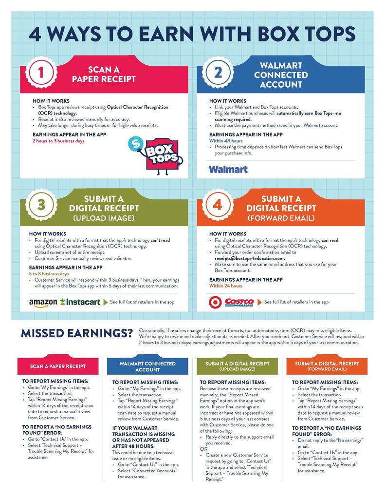 Four Ways to Earn:  Scan a Paper Receipt: Uses OCR technology and manual review. Earnings appear in the app within 2 hours to 3 business days.  Walmart Connected Account: Link Walmart and Box Tops accounts for automatic earnings on eligible purchases. Earnings appear within 48 hours.  Submit a Digital Receipt (Upload Image): For receipts in formats not readable by OCR. Upload a full screenshot for manual validation. Earnings appear in 5 to 8 business days (retailers include Amazon and Instacart).  Submit a Digital Receipt (Forward Email): Forward order confirmation emails to receipts@boxtops4education.com using your registered email address. Earnings appear within 24 hours (retailers include Target and Costco).  Missed Earnings Troubleshooting:  Scan a Paper Receipt / Walmart Account / Digital Forward: Go to "My Earnings," select the transaction, and tap "Report Missing Earnings" within 14 days. For "No Earnings Found" errors, go to "Contact Us" > "Technical Support - Trouble Scanning My Receipt."  Submit a Digital Receipt (Upload Image): Reply directly to the support email received, or submit a new request via "Contact Us" > "Technical Support - Trouble Scanning My Receipt."