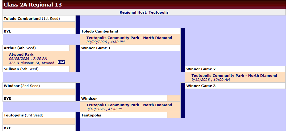Tournament bracket titled Class 2A Regional 13, hosted by Teutopolis.  Round 1:  Toledo Cumberland (1st Seed) - BYE  Arthur (4th Seed) vs. Sullivan (5th Seed) — September 8, 2026, at 7:00 PM (Atwood Park, Atwood)  Windsor (2nd Seed) - BYE  Teutopolis (3rd Seed) - BYE  Round 2 (Semifinals):  Toledo Cumberland vs. Winner Game 1 — September 9, 2026, at 4:30 PM (Teutopolis Community Park - North Diamond)  Windsor vs. Teutopolis — September 10, 2026, at 4:30 PM (Teutopolis Community Park - North Diamond)  Round 3 (Championship):  Winner Game 2 vs. Winner Game 3 — September 12, 2026, at 10:00 AM (Teutopolis Community Park - North Diamond)