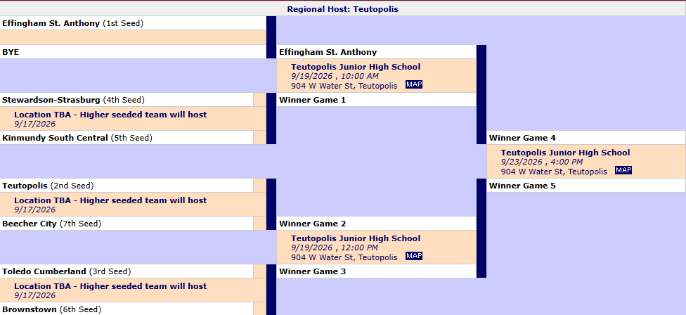 A tournament bracket layout titled "Regional Host: Teutopolis" outlining three rounds of competition:  Round 1 (September 17, 2026 - Higher seed hosts):  Game 1: #1 Effingham St. Anthony advances automatically (BYE).  Game 2: #4 Stewardson-Strasburg vs. #5 Kinmundy South Central.  Game 3: #2 Teutopolis vs. #7 Beecher City.  Game 4: #3 Toledo Cumberland vs. #6 Brownstown.  Semifinals (September 19, 2026 - Teutopolis Junior High School):  Game 5 (10:00 AM): Effingham St. Anthony vs. Winner Game 2.  Game 6 (12:00 PM): Winner Game 3 vs. Winner Game 4.  Championship (September 23, 2026 at 4:00 PM - Teutopolis Junior High School):  Winner Game 5 vs. Winner Game 6.