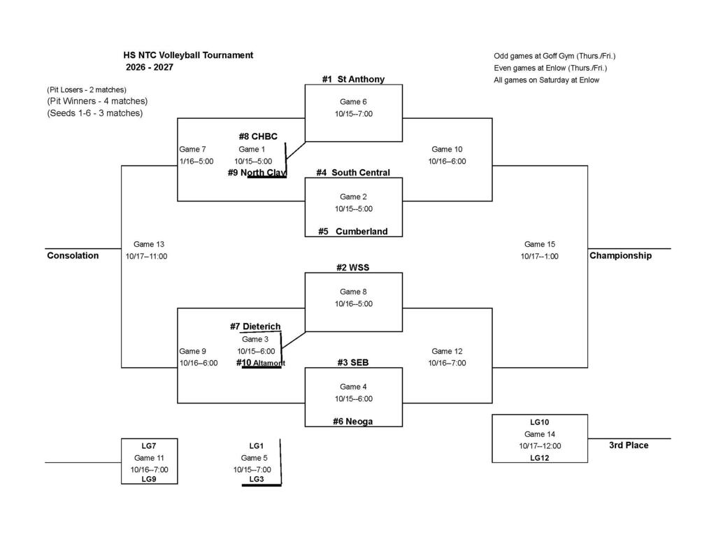Tournament bracket diagram for the "HS NTC Volleyball Tournament 2026 - 2027" showing matchups, game numbers, dates, and times leading to Consolation, 3rd Place, and Championship games. Long Description / Transcript:Header: HS NTC Volleyball Tournament 2026 - 2027 Notes:(Pit Losers - 2 matches), (Pit Winners - 4 matches), (Seeds 1-6 - 3 matches) Odd games at Goff Gym (Thurs./Fri.); Even games at Enlow (Thurs./Fri.); All games on Saturday at Enlow First Round / Play-In Matches:Game 1: #8 CHBC vs. #9 North Clay (10/15 – 5:00) Game 3: #7 Dieterich vs. #10 Altamont (10/15 – 6:00) Game 5: LG1 vs. LG3 (10/15 – 7:00) Main Bracket Matches:Game 2: #4 South Central vs. #5 Cumberland (10/15 – 5:00) Game 4: #3 SEB vs. #6 Neoga (10/15 – 6:00) Game 6: #1 St. Anthony vs. Winner Game 1 (10/15 – 7:00) Game 8: #2 WSS vs. Winner Game 3 (10/16 – 5:00) Consolation Side:Game 7: Loser Game 6 vs. Loser Game 2 (10/16 – 5:00) Game 9: Loser Game 8 vs. Loser Game 4 (10/16 – 6:00) Game 11: LG7 vs. LG9 (10/16 – 7:00) Game 13 (Consolation Championship): Winner Game 7 vs. Winner Game 9 (10/17 – 11:00 AM) Championship Side & Finals:Game 10: Winner Game 6 vs. Winner Game 2 (10/16 – 6:00) Game 12: Winner Game 8 vs. Winner Game 4 (10/16 – 7:00) Game 14 (3rd Place Game): LG10 vs. LG12 (10/17 – 12:00 PM) Game 15 (Championship): Winner Game 10 vs. Winner Game 12 (10/17 – 1:00 PM)