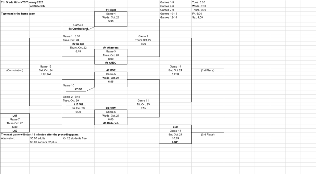 Short Alt Text Tournament bracket layout for the 2026 7th Grade Girls NTC Basketball Tournament at Dieterich, featuring 10 seeded teams playing from Tuesday, Oct. 20 through Saturday, Oct. 24.  Detailed Alt Text  Title: 7th Grade Girls NTC Tourney 2026 at Dieterich  General Note: Top team listed in each matchup is the home team. Games run continuously, starting 15 minutes after the preceding game.  Daily Schedule Overview:  Games 1–3: Tuesday, Oct. 20 (starting at 5:30 PM)  Games 4–6: Wednesday, Oct. 21 (starting at 5:30 PM)  Games 7–9: Thursday, Oct. 22 (starting at 5:30 PM)  Games 10–11: Friday, Oct. 23 (starting at 6:00 PM)  Games 12–14: Saturday, Oct. 24 (starting at 9:00 AM)  Tournament Bracket Structure Opening Round / Main Bracket Matchups: Game 1 (Tues. Oct. 20, 5:30 PM): #8 Cumberland vs. #9 Neoga  Game 2 (Tues. Oct. 20, 6:45 PM): #7 SC vs. #10 SH  Game 3 (Tues. Oct. 20, 8:00 PM): #4 Altamont vs. #5 CHBC  Game 4 (Weds. Oct. 21, 5:30 PM): #1 Sigel vs. Winner of Game 1  Game 5 (Weds. Oct. 21, 6:45 PM): #2 BSE vs. Winner of Game 2  Game 6 (Weds. Oct. 21, 8:00 PM): #3 SSW vs. #6 Dieterich  Consolation & Semifinal Rounds: Game 7 (Thurs. Oct. 22, 5:30 PM): Loser Game 1 vs. Loser Game 2  Game 8 (Thurs. Oct. 22, 6:45 PM): Winner Game 7 vs. Loser Game 3  Game 9 (Thurs. Oct. 22, 8:00 PM): Winner Game 4 vs. Winner Game 3  Game 10 (Fri. Oct. 23, 6:00 PM): Loser Game 5 vs. Loser Game 6  Game 11 (Fri. Oct. 23, 7:15 PM): Winner Game 5 vs. Winner Game 6  Finals (Saturday, Oct. 24): Game 12 (Consolation Championship - 9:00 AM): Winner Game 8 vs. Winner Game 10  Game 13 (3rd Place Game - 10:15 AM): Loser Game 9 vs. Loser Game 11  Game 14 (1st Place Championship - 11:30 AM): Winner Game 9 vs. Winner Game 11  Admission Prices: Adults: $5.00  Seniors (62+): $3.00  Students (K–12): Free