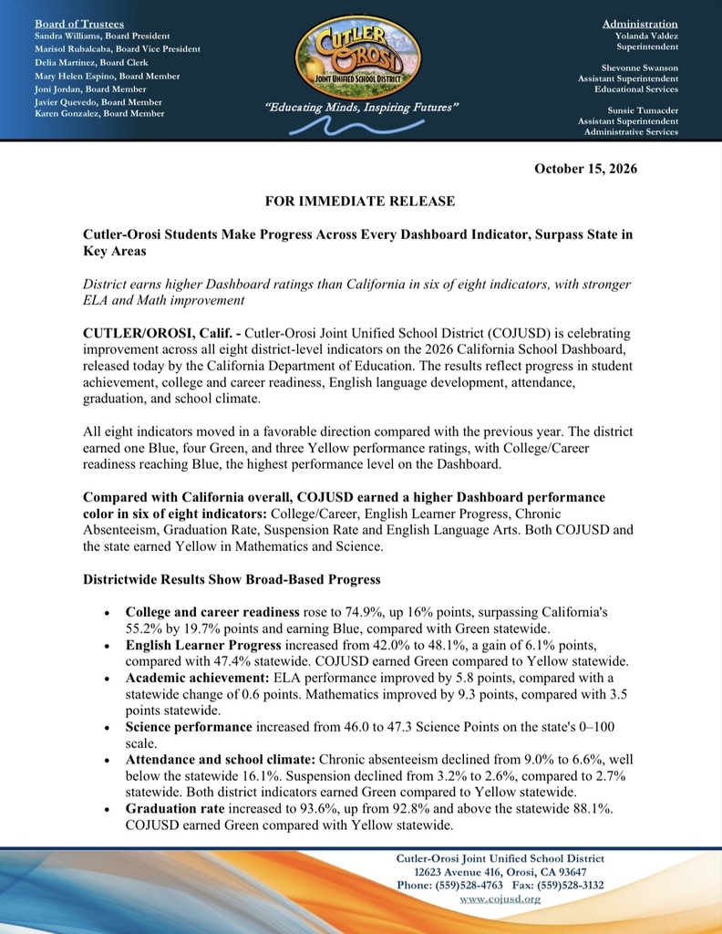 FOR IMMEDIATE RELEASE   Cutler-Orosi Students Make Progress Across Every Dashboard Indicator, Surpass State in Key Areas  District earns higher Dashboard ratings than California in six of eight indicators, with stronger ELA and Math improvement  CUTLER/OROSI, Calif. — Cutler-Orosi Joint Unified School District (COJUSD) is celebrating improvement across all eight district-level indicators on the 2026 California School Dashboard, released today by the California Department of Education. The results reflect progress in student achievement, college and career readiness, English language development, attendance, graduation, and school climate.  All eight indicators moved in a favorable direction compared with the previous year. The district earned one Blue, four Green, and three Yellow performance ratings, with College/Career readiness reaching Blue, the highest performance level on the Dashboard.  Compared with California overall, COJUSD earned a higher Dashboard performance color in six of eight indicators: College/Career, English Learner Progress, Chronic Absenteeism, Graduation Rate, Suspension Rate and English Language Arts. Both COJUSD and the state earned Yellow in Mathematics and Science.   Districtwide Results Show Broad-Based Progress -College and career readiness rose to 74.9%, up 16% points, surpassing California's 55.2% by 19.7% points and earning Blue, compared with Green statewide. -English Learner Progress increased from 42.0% to 48.1%, a gain of 6.1% points, compared with 47.4% statewide. COJUSD earned Green compared to Yellow statewide. -Academic achievement: ELA performance improved by 5.8 points, compared with a statewide change of 0.6 points. Mathematics improved by 9.3 points, compared with 3.5 points statewide. -Science performance increased from 46.0 to 47.3 Science Points on the state's 0–100 scale. -Attendance and school climate: Chronic absenteeism declined from 9.0% to 6.6%, well below the statewide 16.1%. Suspension declined from 3.2% to 2.6%, compared to 2.7% statewide. Both district indicators earned Green compared to Yellow statewide. -Graduation rate increased to 93.6%, up from 92.8% and above the statewide 88.1%. COJUSD earned Green compared with Yellow statewide.  School Successes Reflect Districtwide Momentum Across the district, school results offer additional reasons to celebrate. Golden Valley Elementary earned Green in all six of the elementary reported indicators. Palm Elementary and El Monte Middle School earned Blue in English Learner Progress, with gains of 15.2% and 18.9% points.  Cutler Elementary improved 5.1 Science Points and earned Green in Science. At Orosi High School, College/Career readiness reached 86.4% and graduation reached 98.4%, with both indicators earning Blue.  Superintendent Quote: “These results represent the commitment of our students, educators, staff, and families to doing the work that prepares students for college, career, and civic engagement. We are proud to see progress across every district indicator, and we are equally committed to learning from the data, strengthening supports where they are needed and ensuring every student has the opportunity to thrive,” said Superintendent Valdez.  Celebrating Progress While Continuing the Work The Dashboard also identifies opportunities for continued improvement, particularly in academic outcomes for some student groups. District leaders, principals and school leadership teams will continue to collaboratively examine results, identify effective practices worth sustaining, and focus resources on students who need additional support.  View the 2026 California School Dashboard: https://www.caschooldashboard.org/