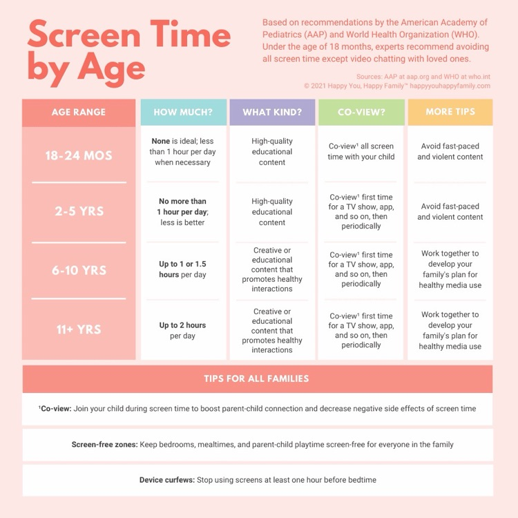 infographic with screen time by age guidelines
