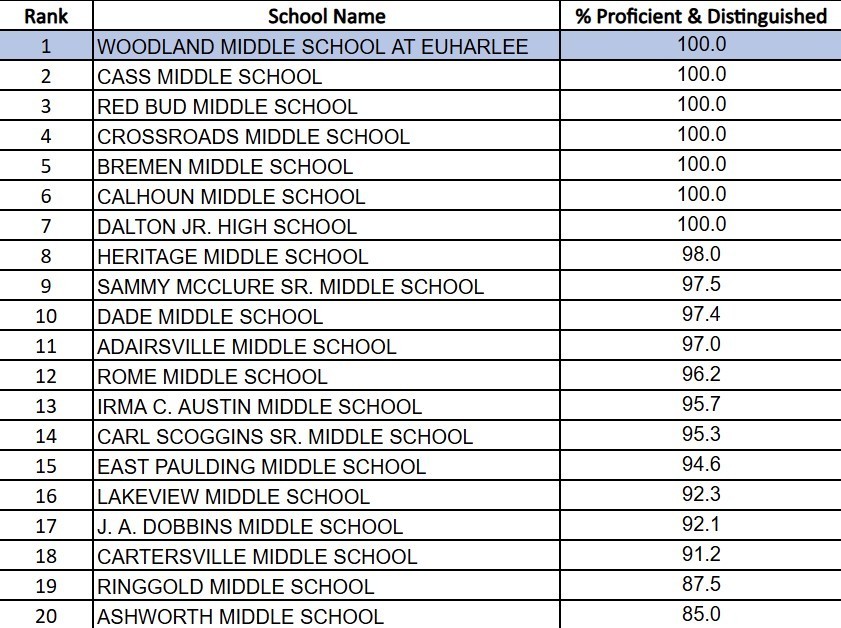 Dalton Jr. High is shining bright! Our students achieved 100% Proficient & Distinguished on the Algebra Milestones—an incredible accomplishment. Among NWGA RESA middle schools, Dalton Jr. High ranked 7th overall in Algebra Milestones performance. Congratulations to our students and teachers—your commitment and hard work continue to make us proud.